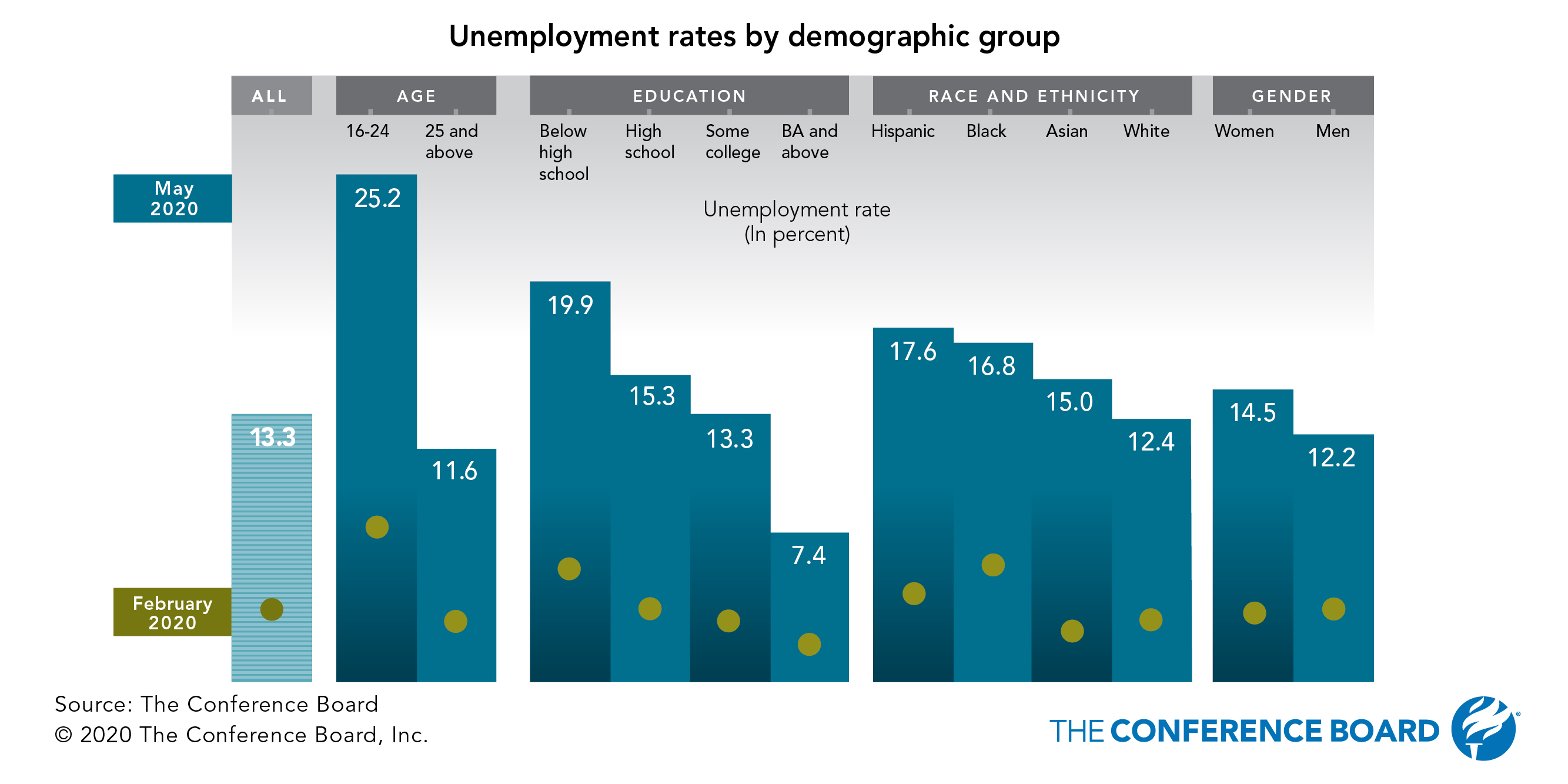 Jobs report: The young, Hispanics, women, and those with less education hit hardest
